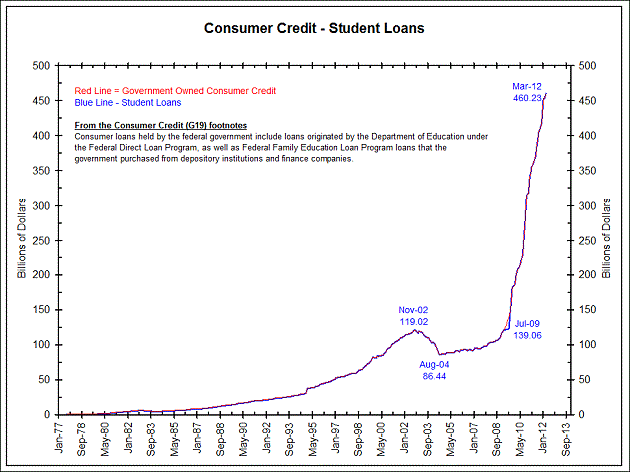 Student Loan Bubble Chart